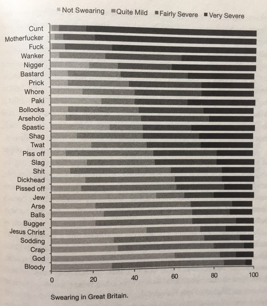 British swear words ranked by perceived offensiveness