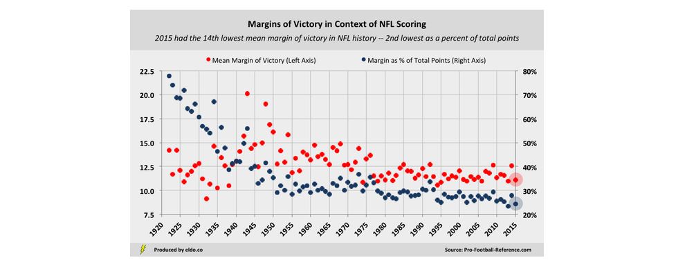 NFL Margins of Victory in Context of NFL Scoring